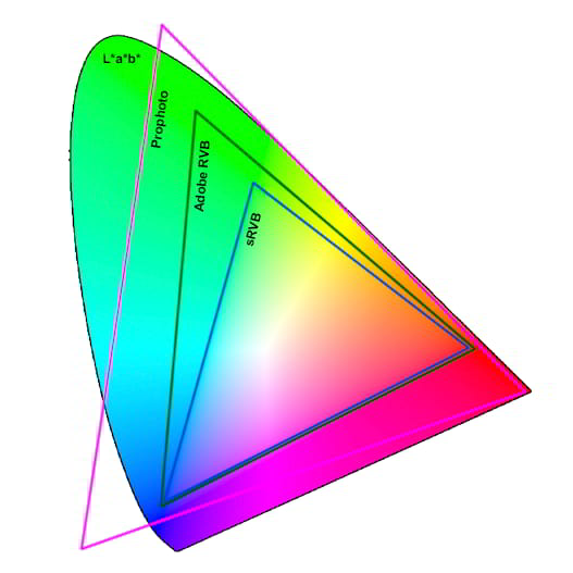 Les quatre principaux espaces colorimétriques