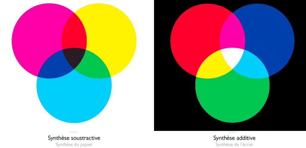 Les synthèses additive et soustractive (papier ou écran)